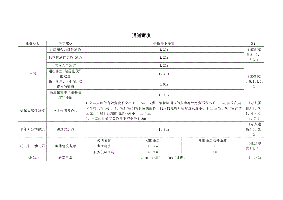 建筑设计常用通道宽度标准_第1页