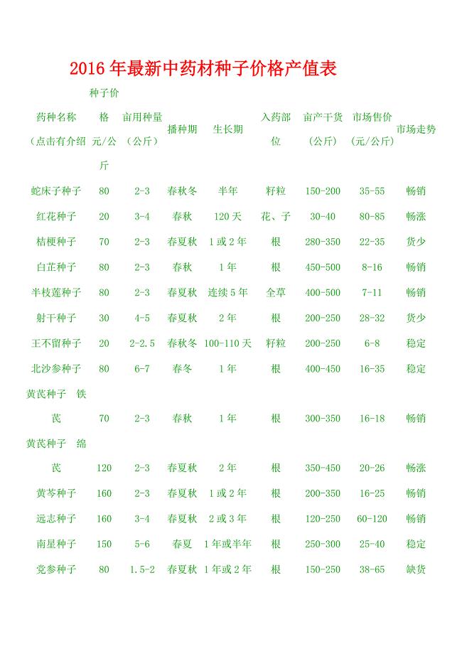 2016年最新中药材种子价格产值表.doc