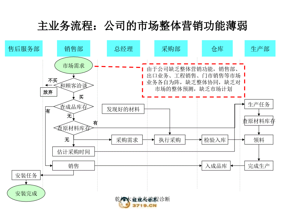 乾坤木业业务流程诊断课件_第3页