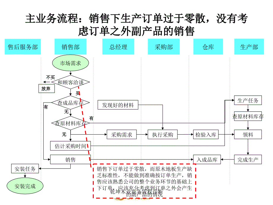 乾坤木业业务流程诊断课件_第4页