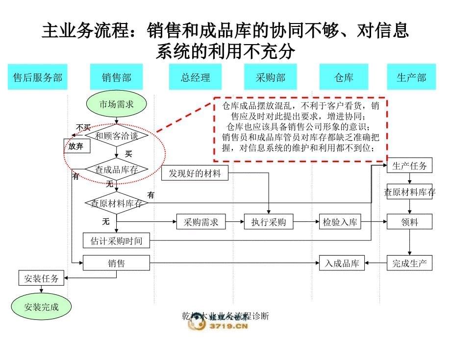 乾坤木业业务流程诊断课件_第5页