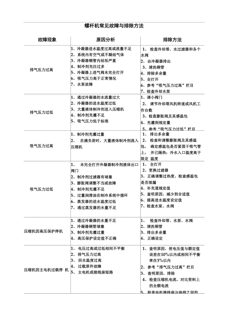 螺杆机常见故障和排除方法_第1页
