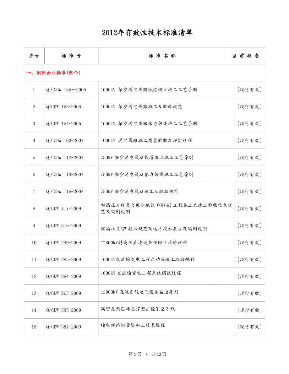 2012年有效性技术标准清单_第1页