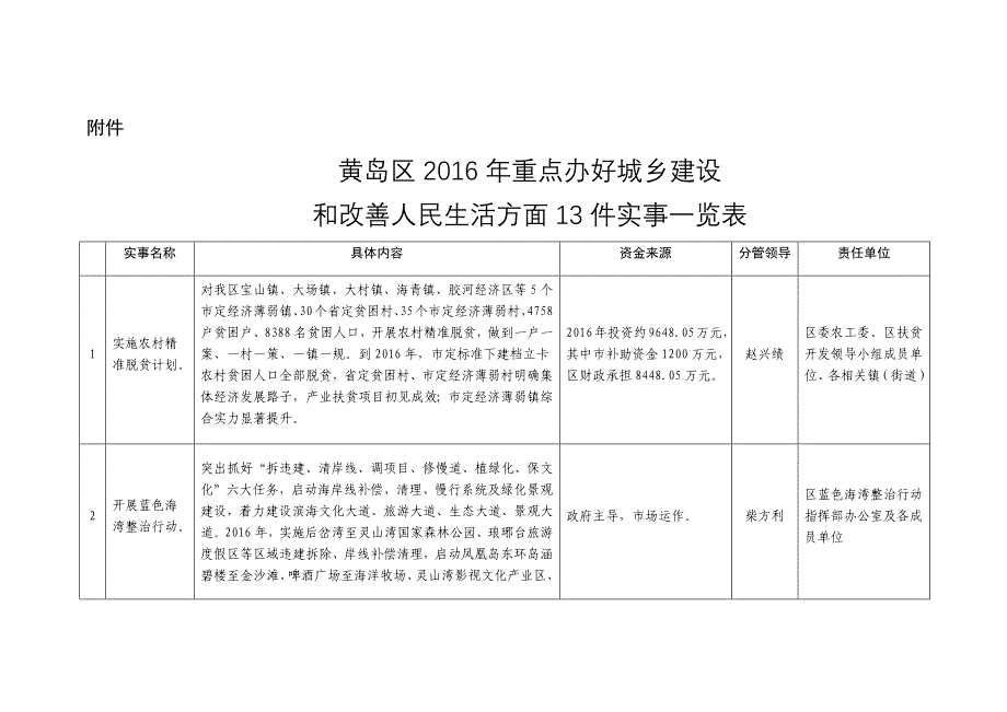 黄岛区2016年重点办好城乡建设和改善人民生活方面13件实事一览表_第1页