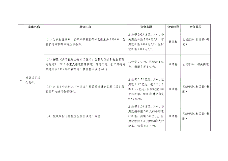 黄岛区2016年重点办好城乡建设和改善人民生活方面13件实事一览表_第3页