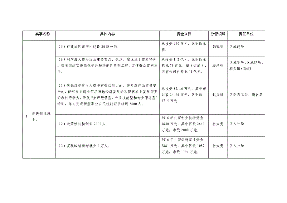 黄岛区2016年重点办好城乡建设和改善人民生活方面13件实事一览表_第4页