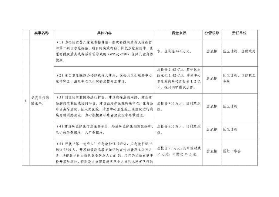 黄岛区2016年重点办好城乡建设和改善人民生活方面13件实事一览表_第5页