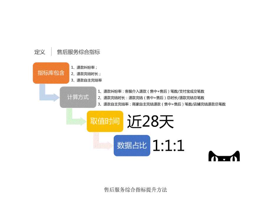 售后服务综合指标提升方法课件_第3页