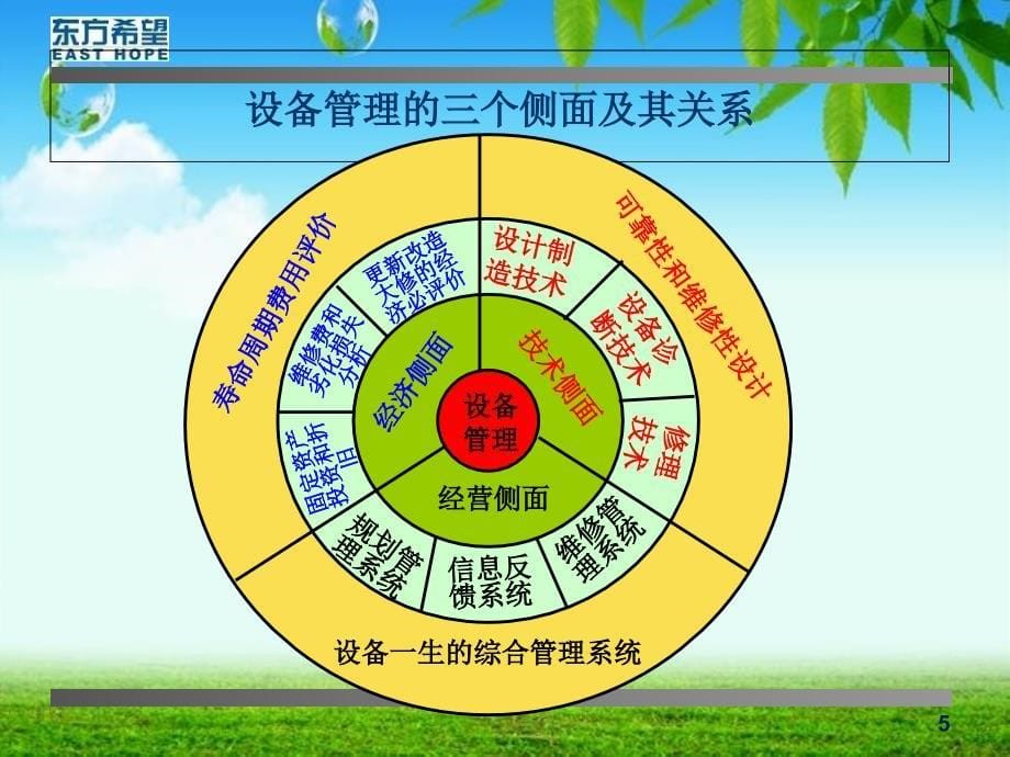 设备管理的内容体系_第5页