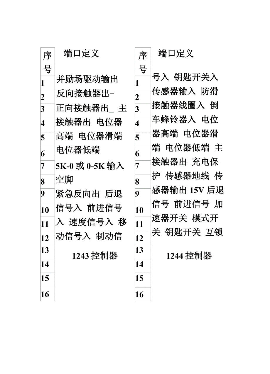 柯蒂斯常用控制器端口定义表_第2页