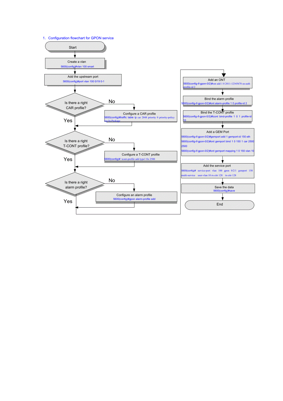 GPON OLT(MA5600T)配置流程图_第1页