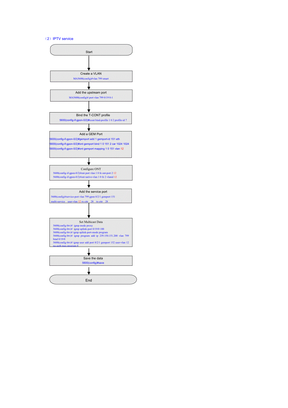 GPON OLT(MA5600T)配置流程图_第3页