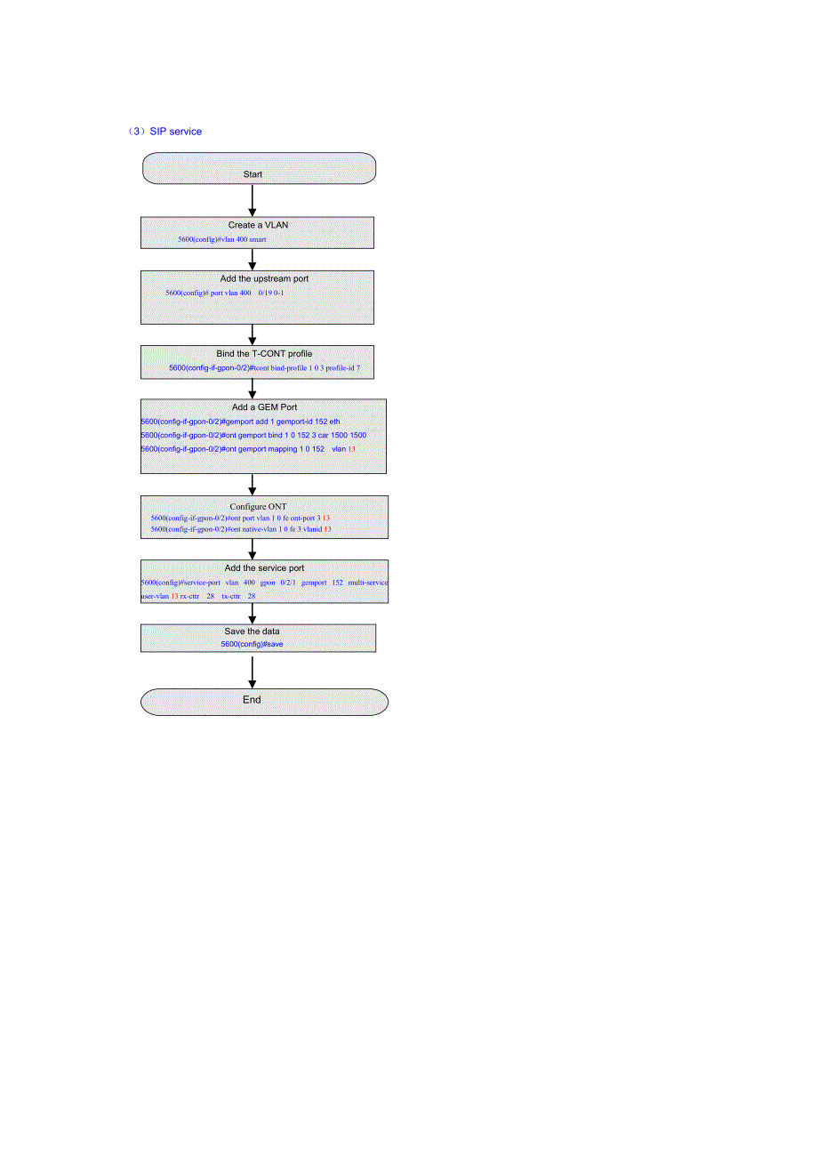 GPON OLT(MA5600T)配置流程图_第4页