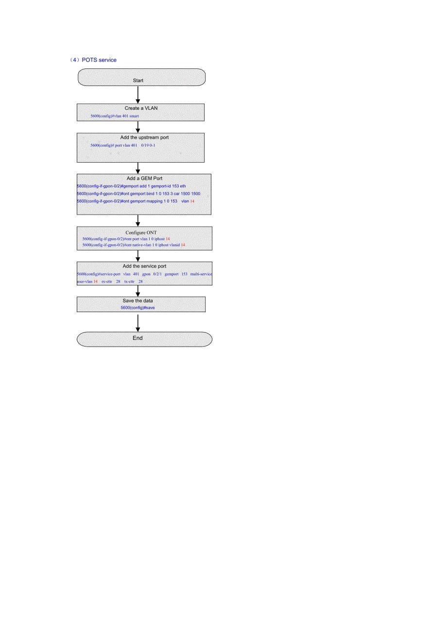 GPON OLT(MA5600T)配置流程图_第5页