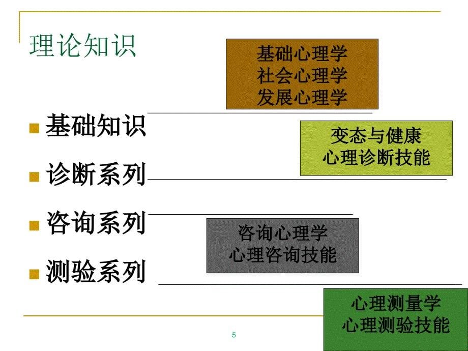 心理咨询师二三级基础知识串讲ppt课件_第5页