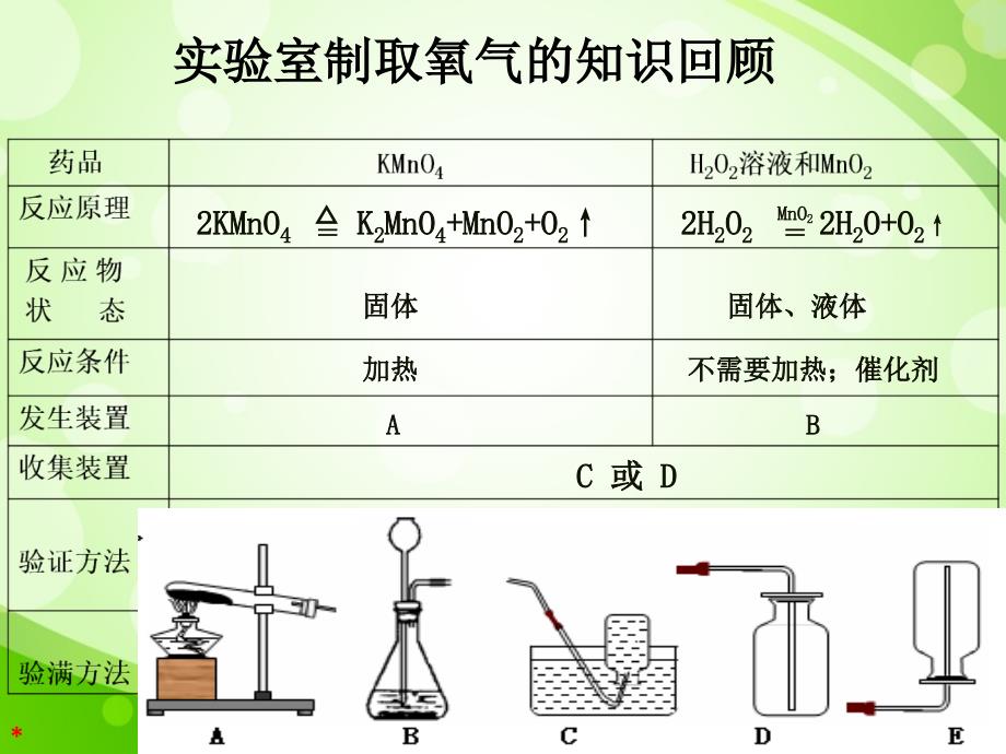 《二氧化碳制取的研究》公开课教学课件2_第4页