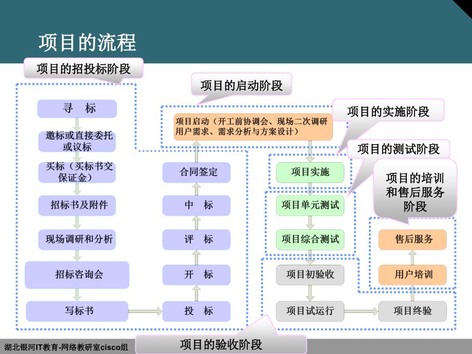 1项目实施流程介绍_第4页