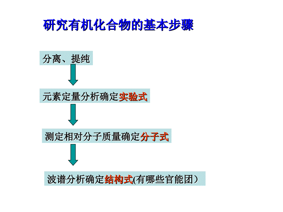 研究有机化合物的一般步骤和方法_第2页