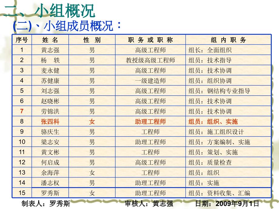 广州三建研发大跨度穹顶钢结构施工新工法QC_第4页