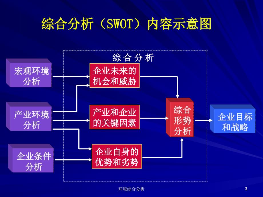 环境综合分析课件_第3页