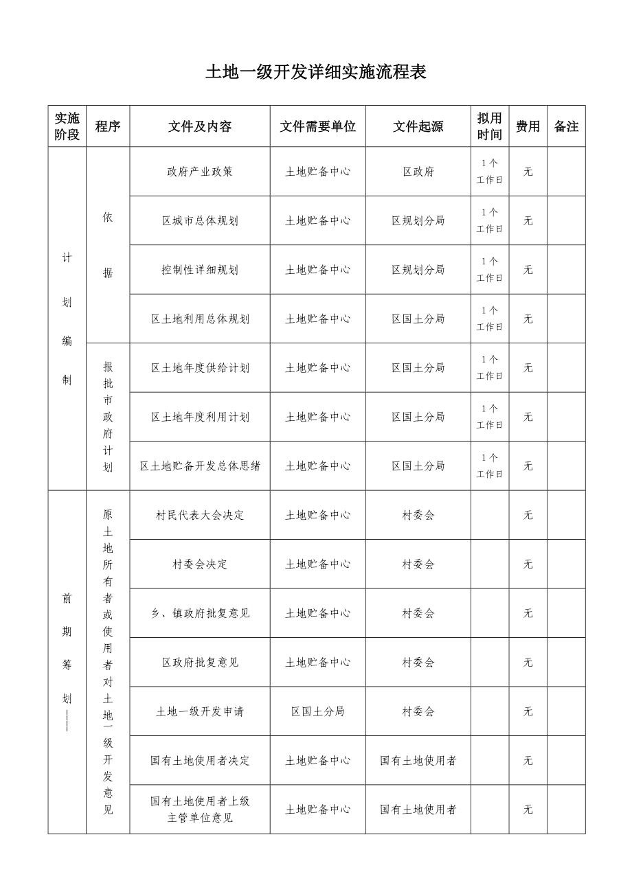 土地一级开发具体实施流程表.doc_第1页