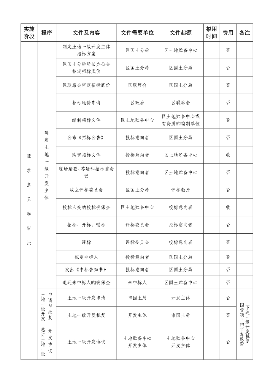 土地一级开发具体实施流程表.doc_第4页