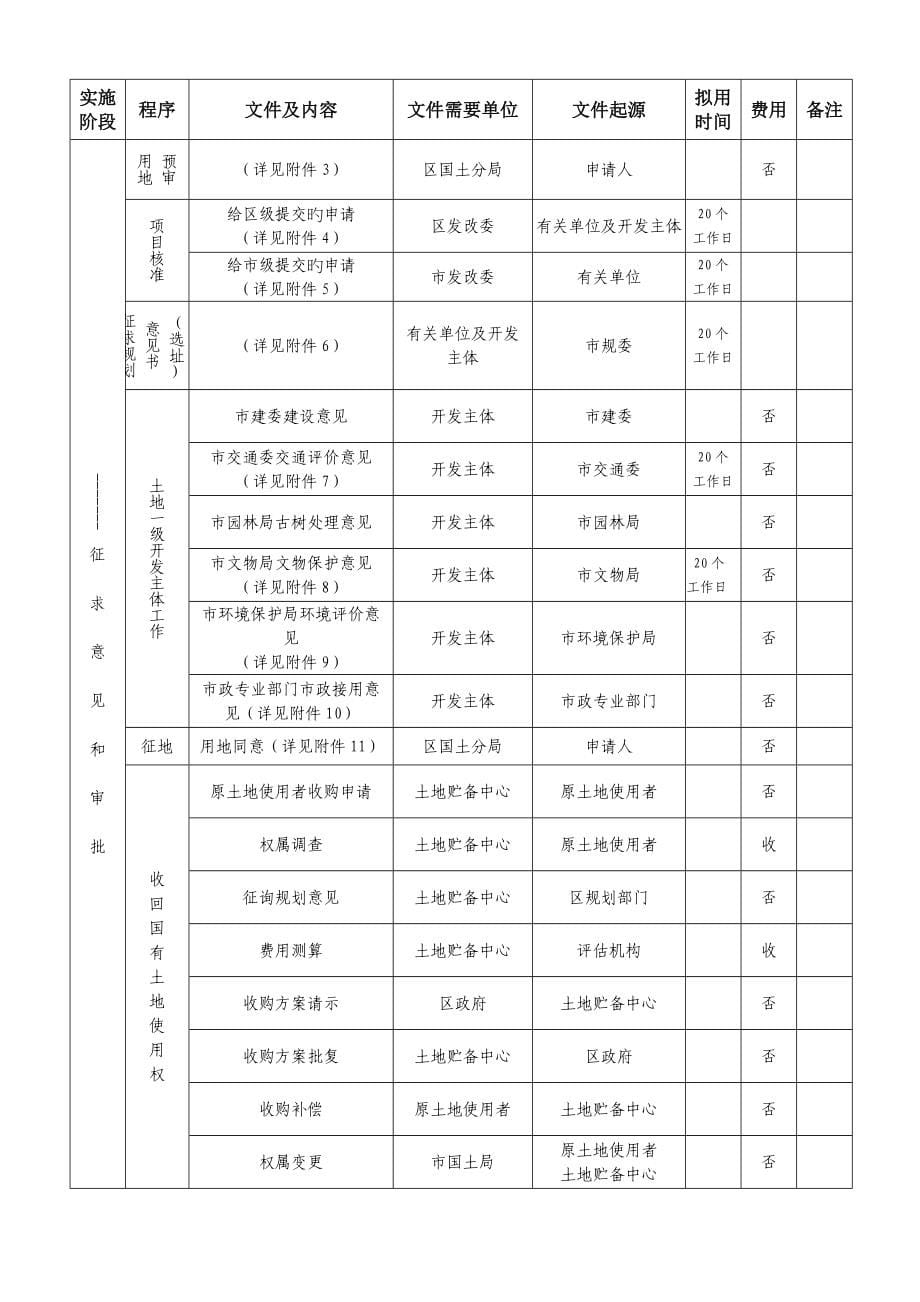 土地一级开发具体实施流程表.doc_第5页