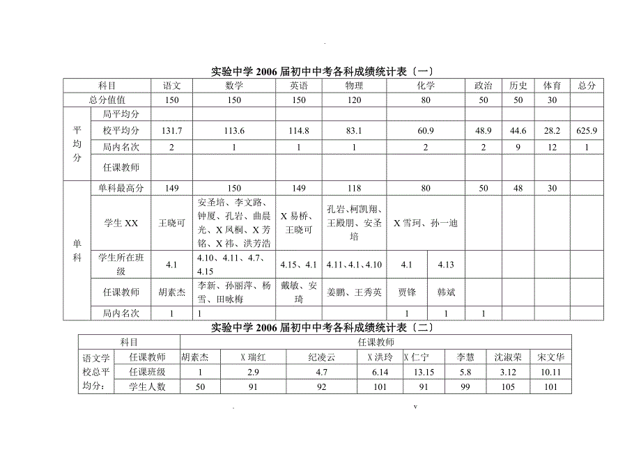 实验中学2006届初中中考各科成绩统计表(一)_第1页