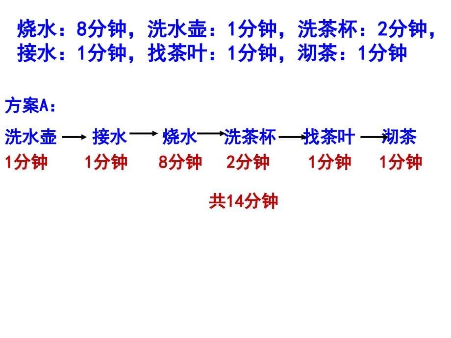 人教版四年级数学下册数学广角烧水沏茶问题_第5页