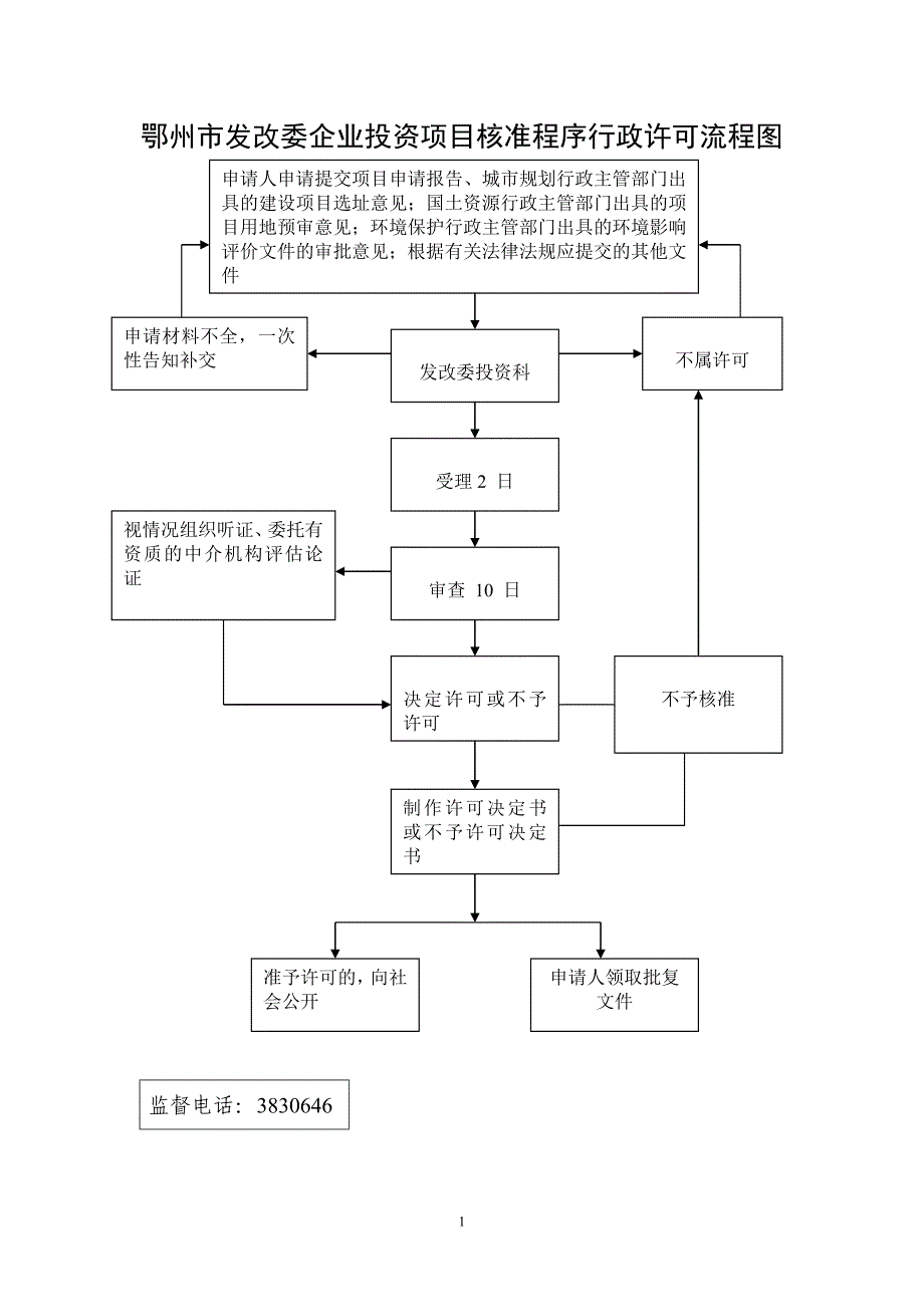 鄂州市发改委企业投资项目核准程序行政许可流程图.doc_第1页