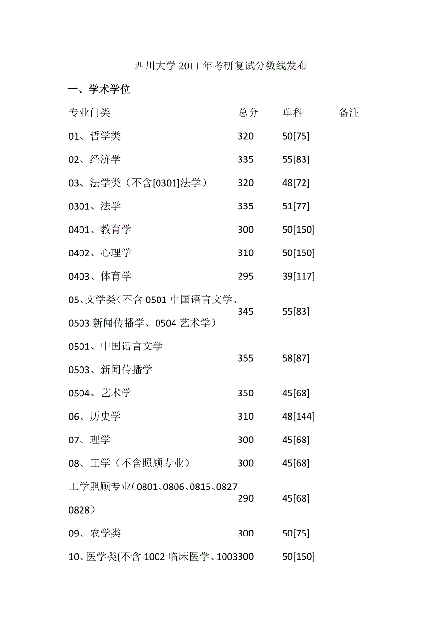 四川大学2011年考研复试分数线发布.doc_第1页