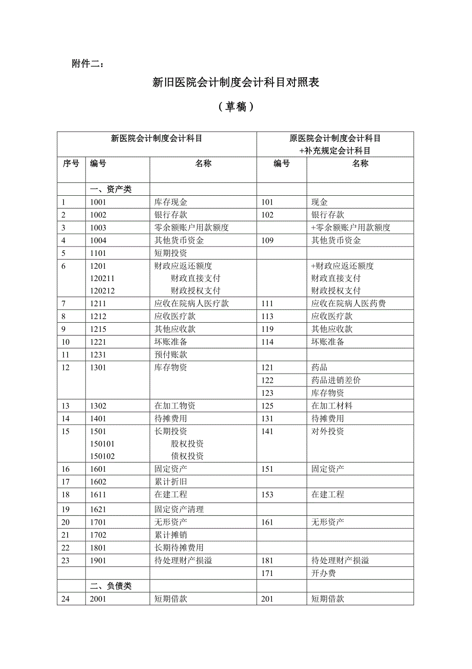 新旧医院会计制度会计科目对照表优质资料_第2页