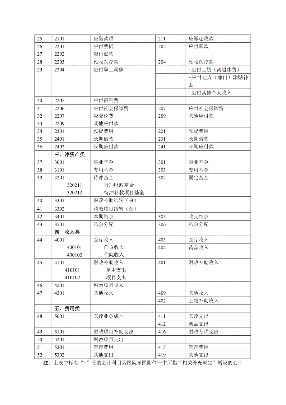 新旧医院会计制度会计科目对照表优质资料_第3页