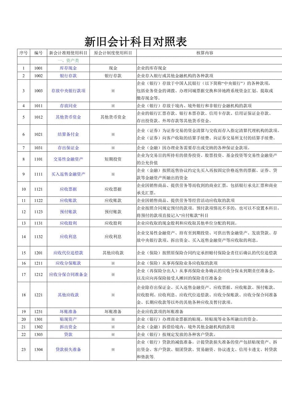 新旧医院会计制度会计科目对照表优质资料_第5页