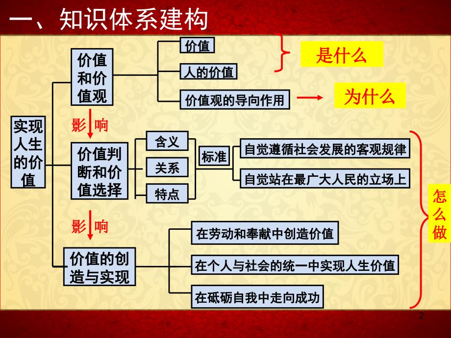 人生价值观一轮复习ppt课件_第2页