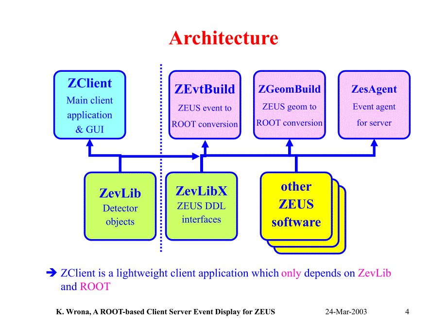 AROOTBasedClientServerEventDisplayforZEUS一根基于客户机服务器的事件显示为宙斯_第4页