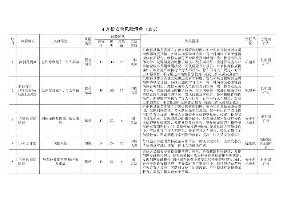 墩阔坦镇煤矿4月份安全风险管控重点及管控措施_第3页