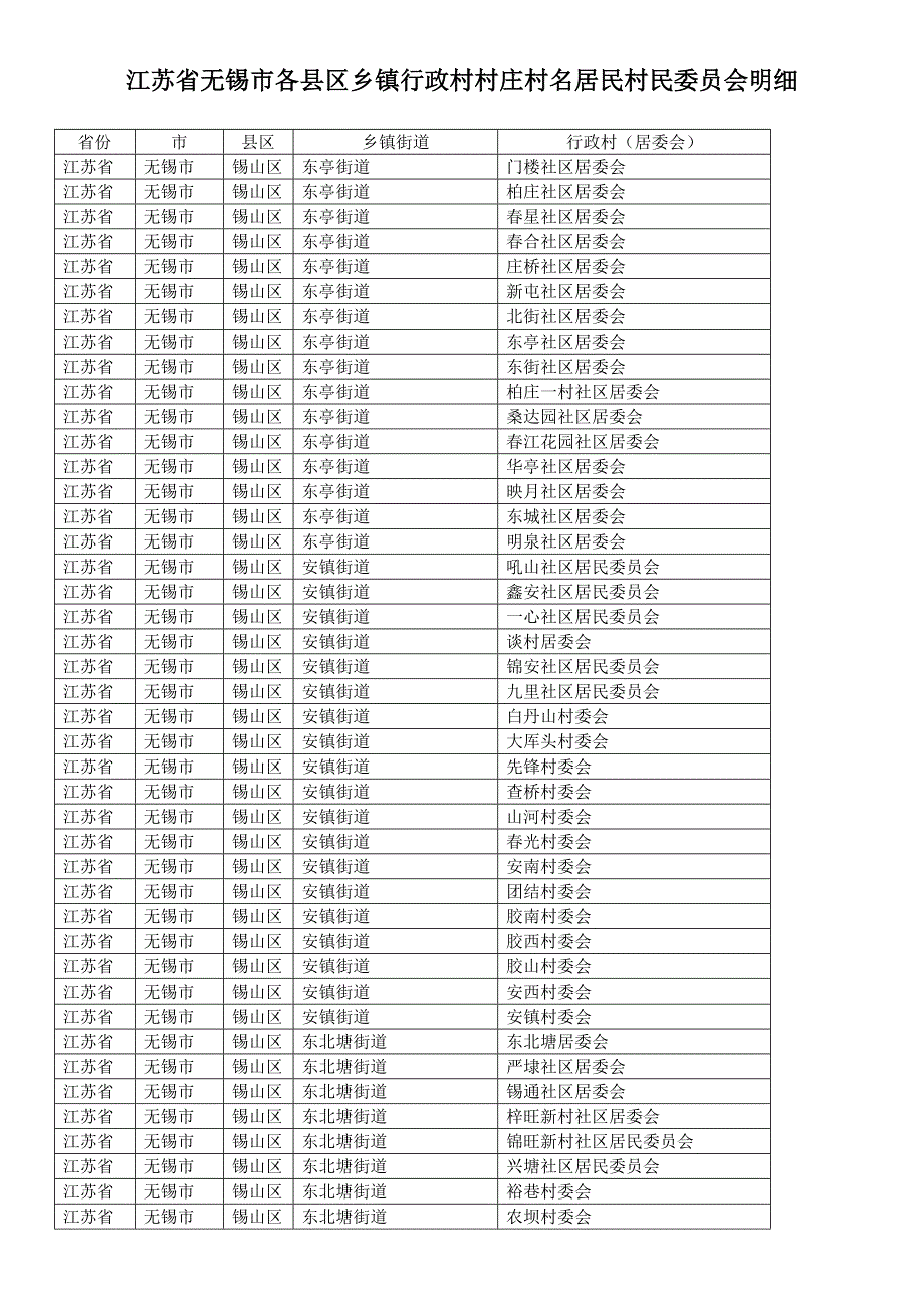 江苏省无锡市各县区乡镇行政村村庄村名居民村民委员会明细_第1页