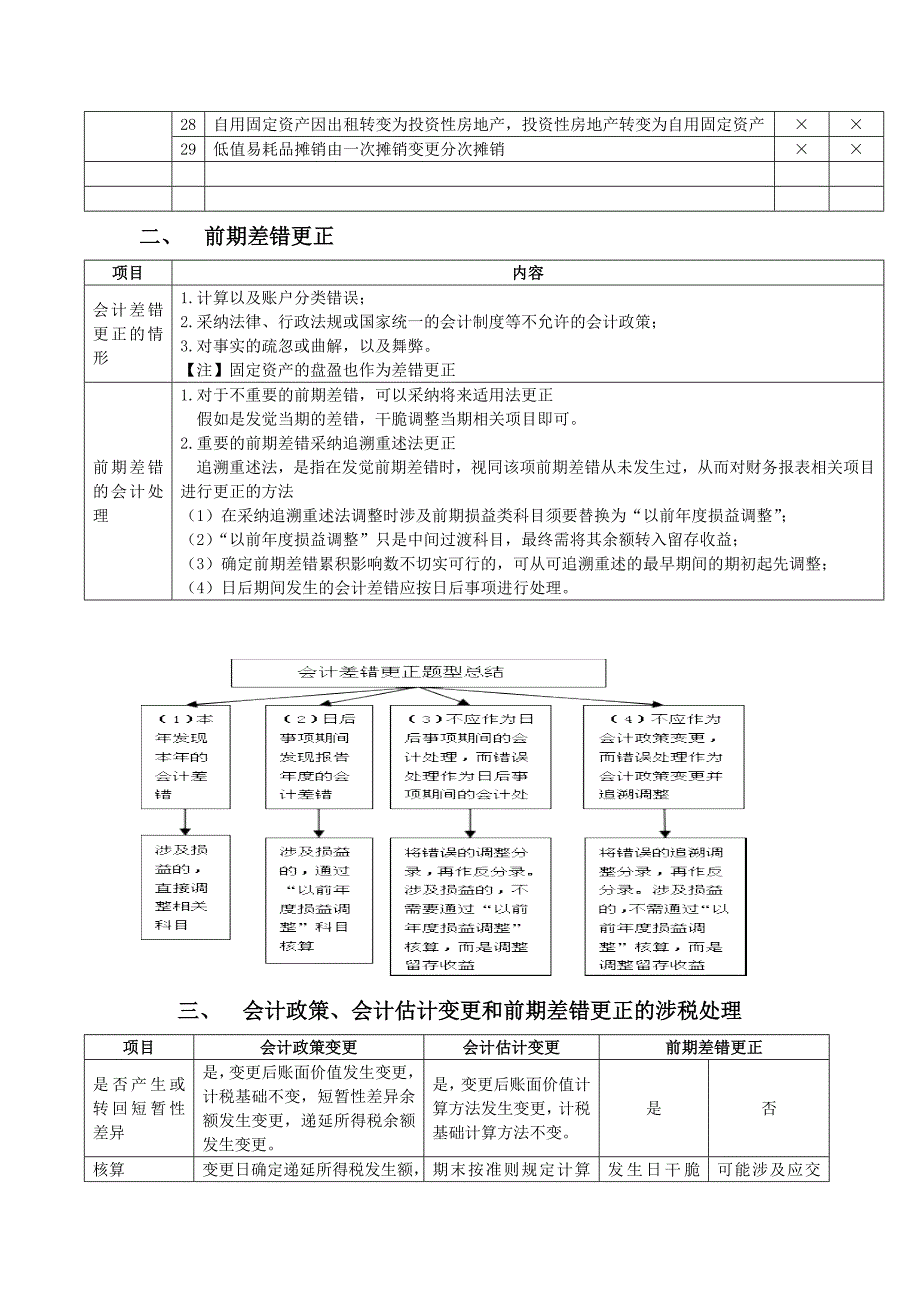 会计政策、会计估计变更和差错更正资产负债表日后事项重难点归纳_第4页