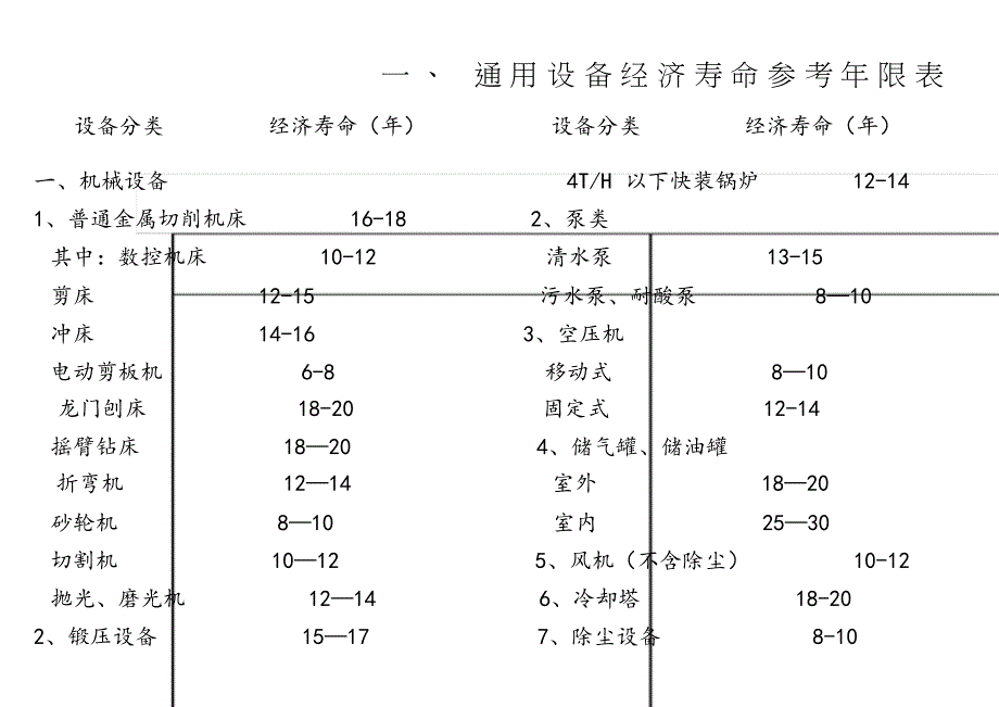 (word完整版)机械设备使用年限参数.doc_第1页