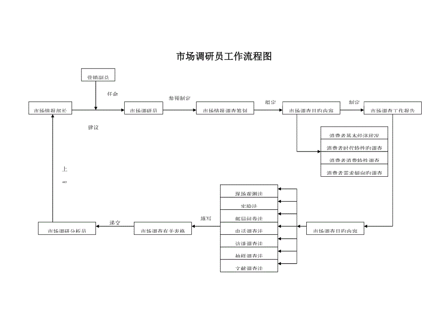 市场调研员工作标准流程图_第1页