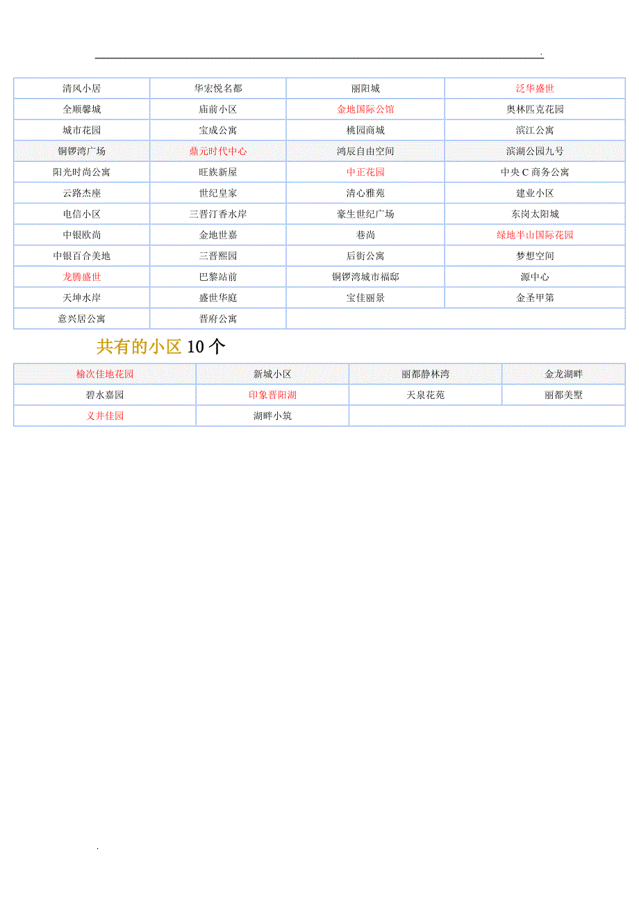 太原市各区小区分布_第3页