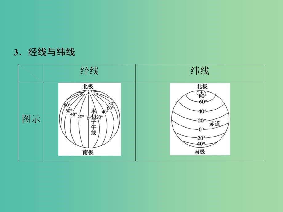 2019版高考地理一轮复习 第1部分 自然地理 第1章 地球与地图 第一讲 地球与地球仪课件 新人教版.ppt_第5页