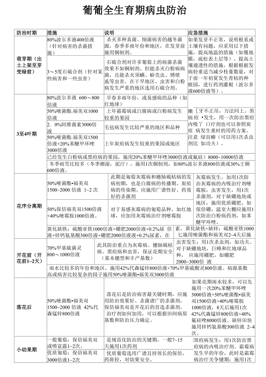 葡葡全年病虫防治(全套)_第1页