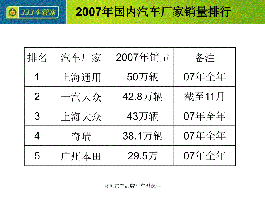 常见汽车品牌与车型课件_第3页