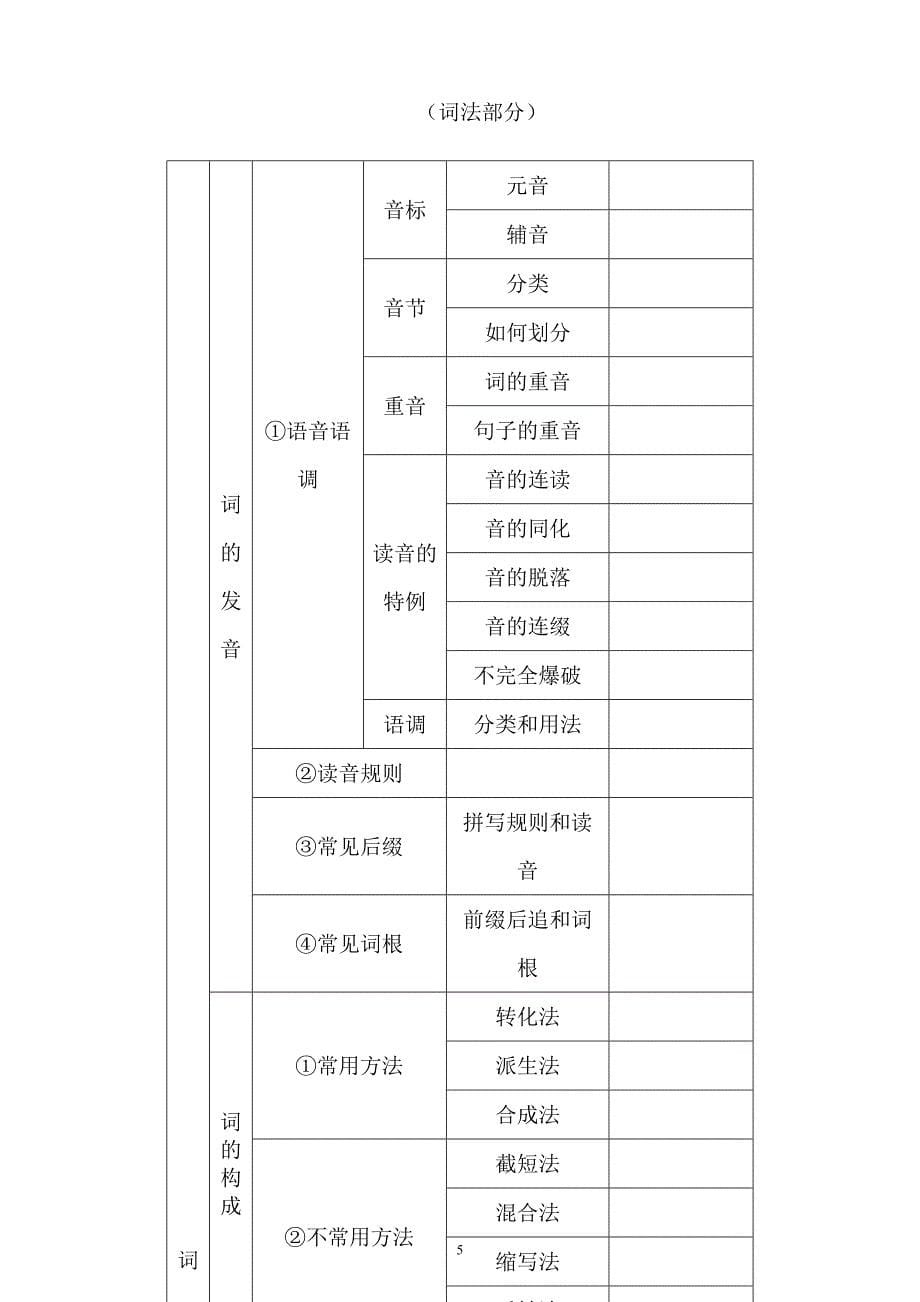 专升本英语语法简明教程--讲课用 高考.doc_第5页