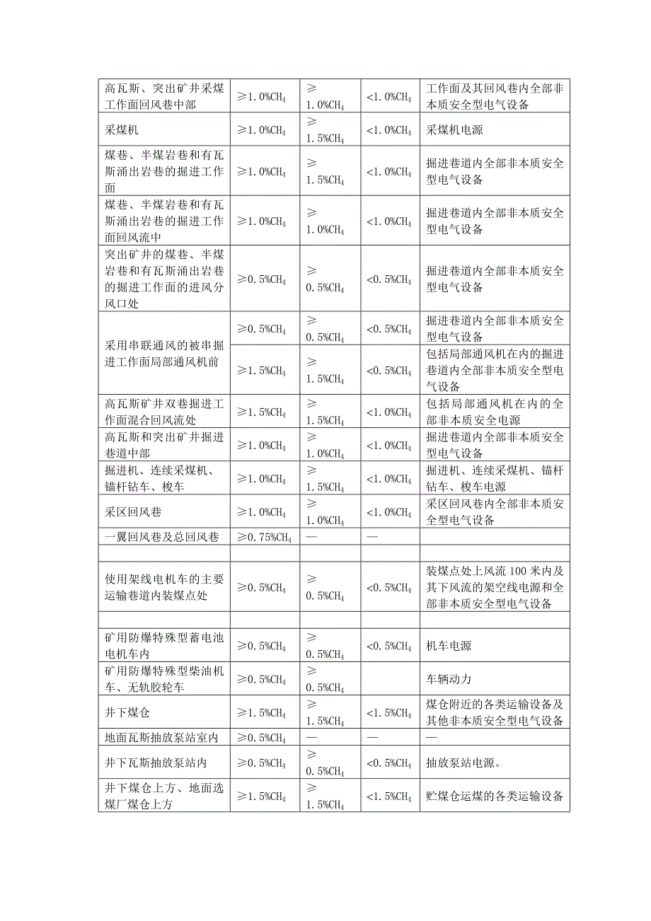 煤矿安全规程第11章监控与通信_第4页