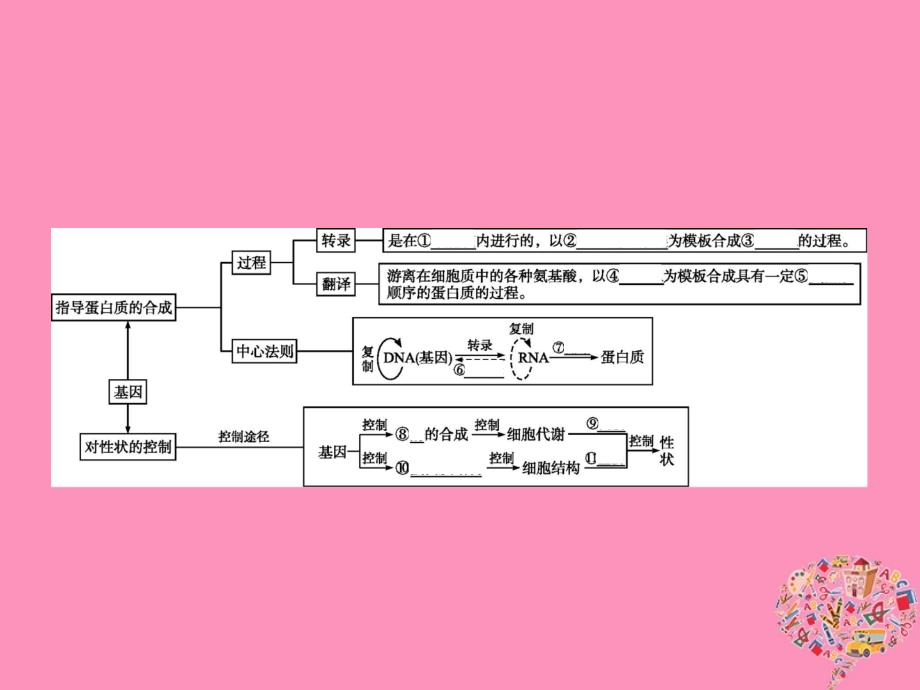 高中生物第4章基因的表达本章整合课件新人教版必修2_第2页