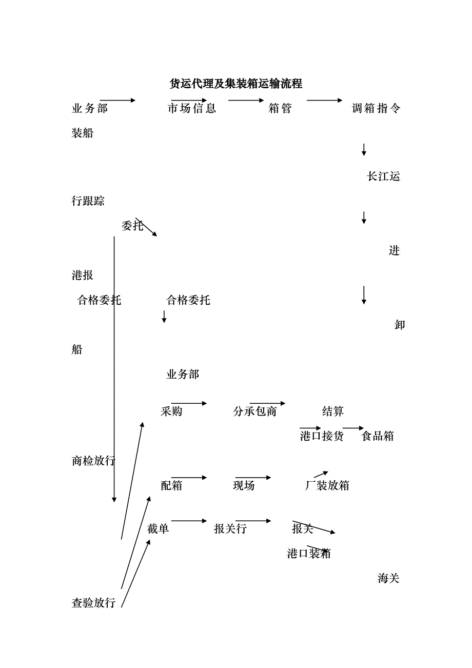 货运流程_第1页