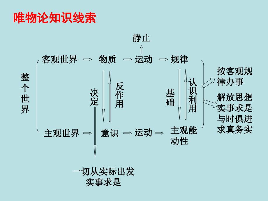 综合探究二：求真务实 与时俱进_第2页